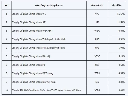 Top 10 thị phần môi giới quý 1 năm 2023 tại HOSE