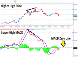 Điểm phá vỡ giả (False Break) kết hợp với phân kỳ MACD Histogram: Chiến lược giao dịch loại A của Elder