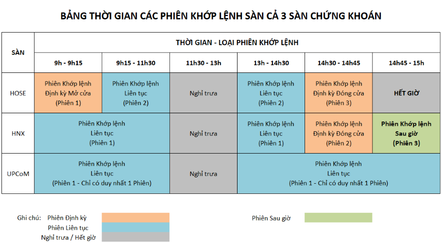 Khớp lệnh là gì - Phiên khớp lệnh định kỳ của các sàn chứng khoán Việt Nam