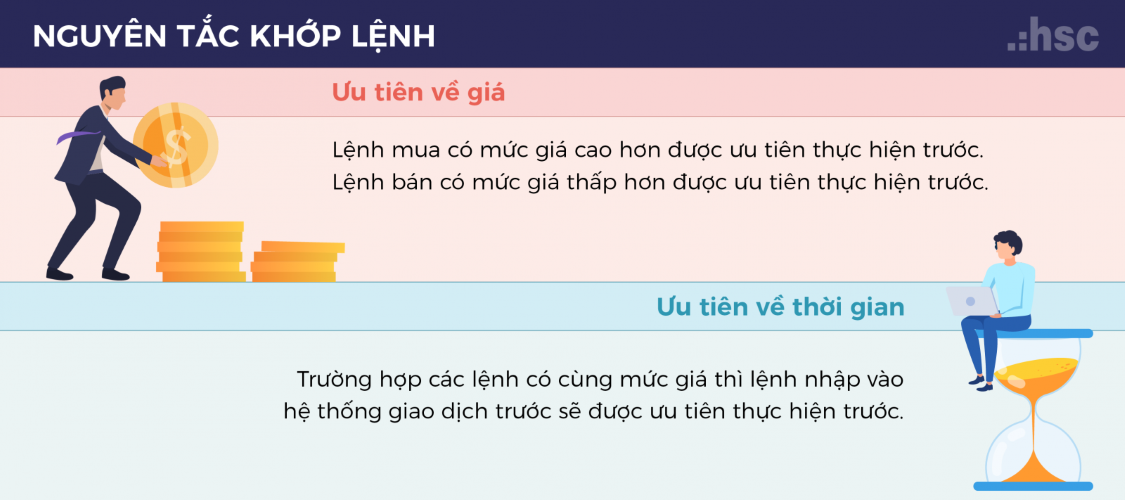Khớp lệnh là gì - Nguyên tắc khớp lệnh trong chứng khoán