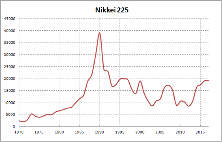 Các chỉ số chứng khoán hàng đầu thế giới - Chỉ số Nikkei 225