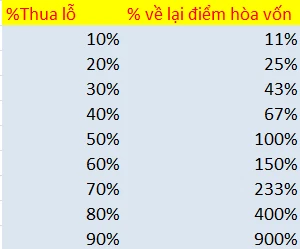 Cách quản trị vốn hiệu quả - Về lại điểm hòa vốn là cách quản trị vốn trong chứng khoán hiệu quả
