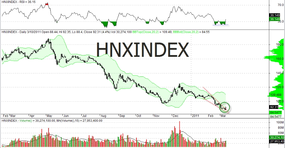 Chỉ số chứng khoán Việt Nam - Chỉ số HNX-Index