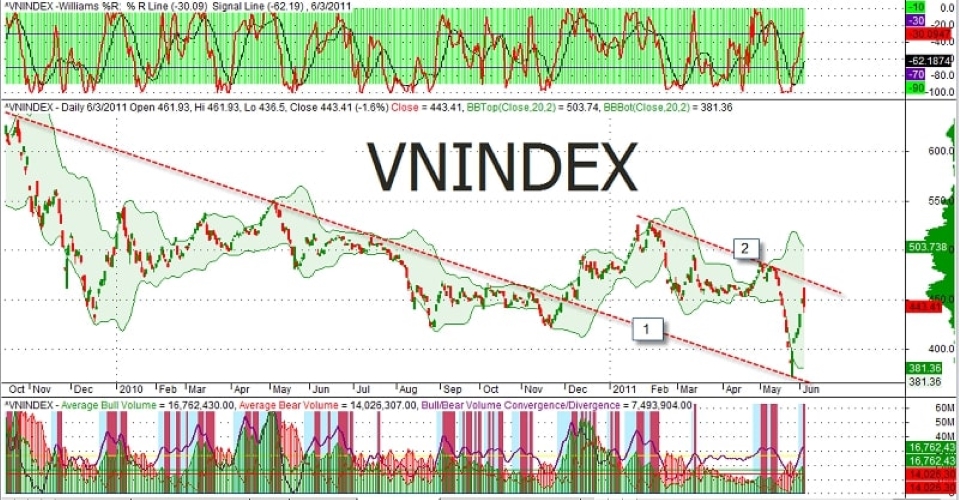 Chỉ số VNINDEX là gì? Các thông tin cơ bản về chỉ số VNINDEX