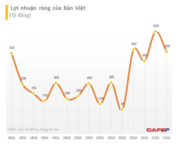 Công ty chứng khoán Bản Việt - Lợi nhuận ròng của chứng khoán Bản Việt