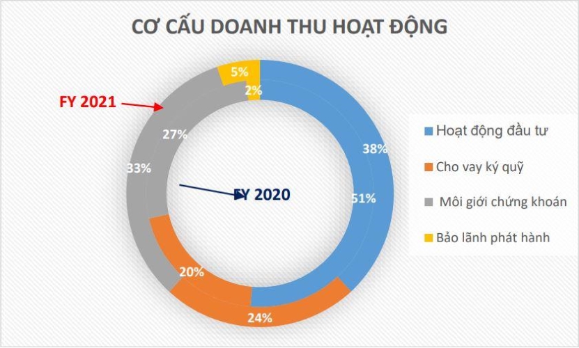 Công ty chứng khoán VNDirect - Cơ cấu doanh thu hoạt động của VNDirect