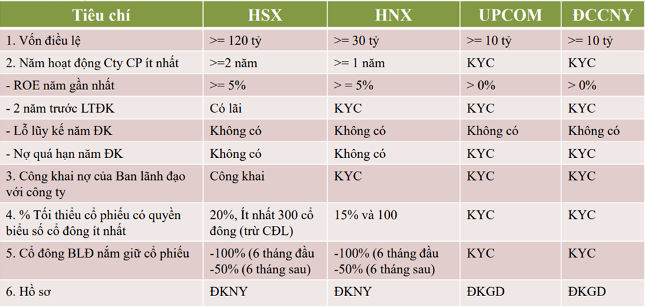 Điều kiện niêm yết tại các sàn giao dịch hiện nay -So sánh điều kiện niêm yết trên các sàn
