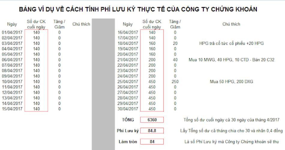 Lưu ký chứng khoán là gì - Cách tính phí lưu ký chứng khoán thực tế