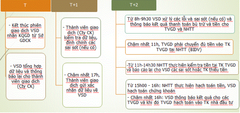 Ngày thanh toán T+3 là gì - Quy trình hạch toán và thanh toán giao dịch đối với cổ phiếu và CCQ tại VSD