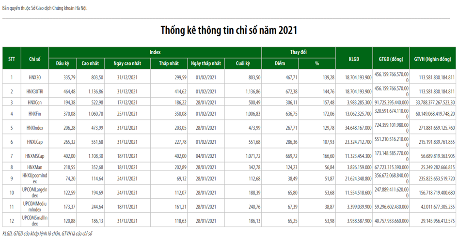 Sàn giao dịch chứng khoán Hà Nội - Thống kê thông tin chỉ số năm 2021