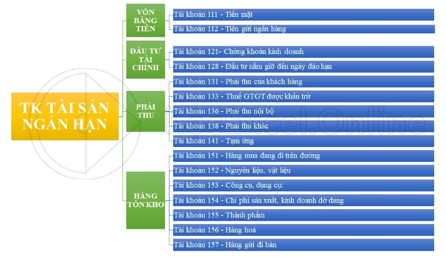 Bảng cân đối kế toán là gì - Tài khoản ngắn hạn