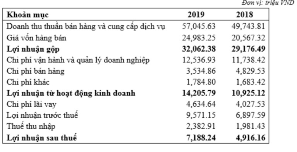 Báo cáo kết quả kinh doanh là gì - Các khoản mục trong báo cáo kết quả kinh doanh