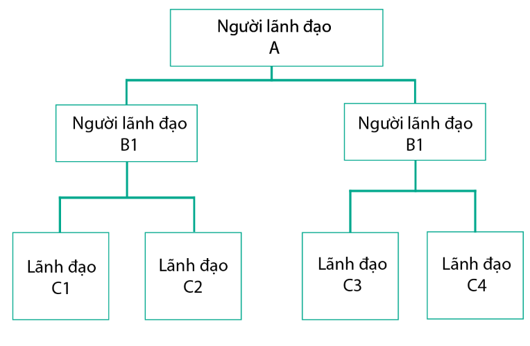 Cách phân tích doanh nghiệp - Mô hình quản trị doanh nghiệp
