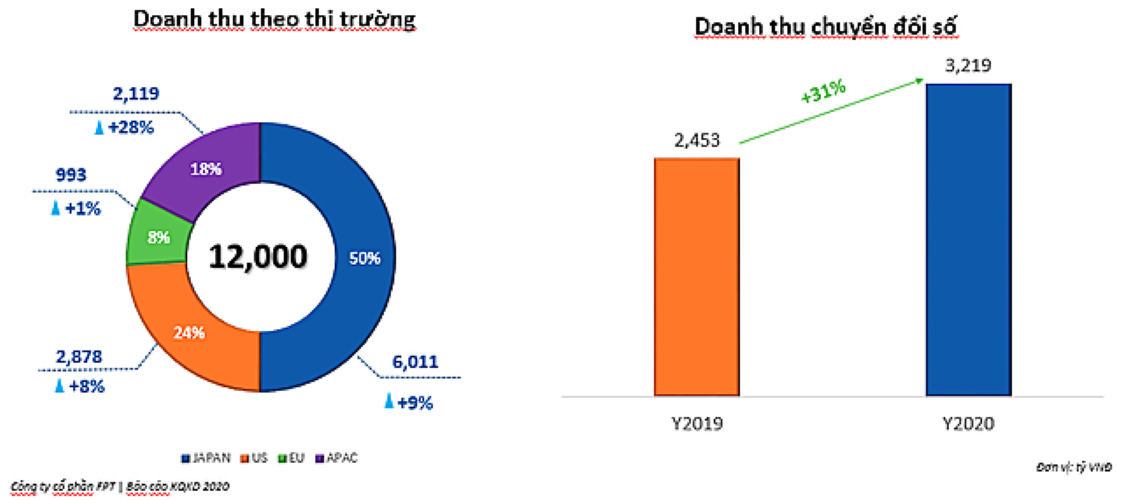 Công ty chứng khoán FPT - Doanh thu công ty FPTS