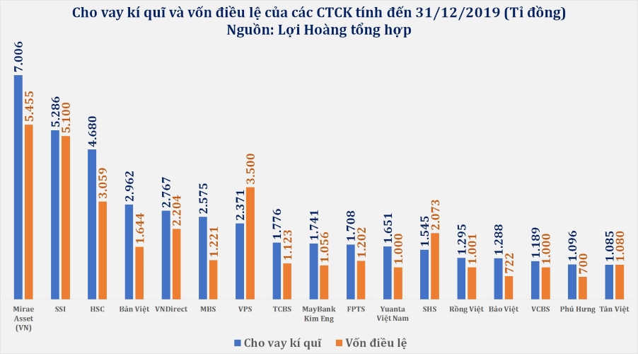 Công ty chứng khoán Mirae Asset - Quy mô nguồn vốn MAS so với các công ty chứng khoán khác