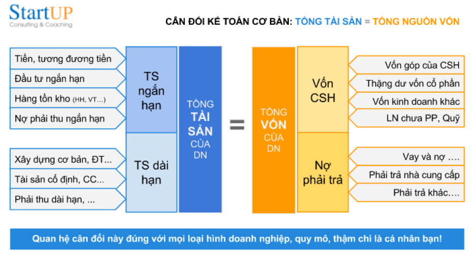 Đọc nhanh báo cáo tài chính doanh nghiệp - Cơ cấu tổng nguồn vốn