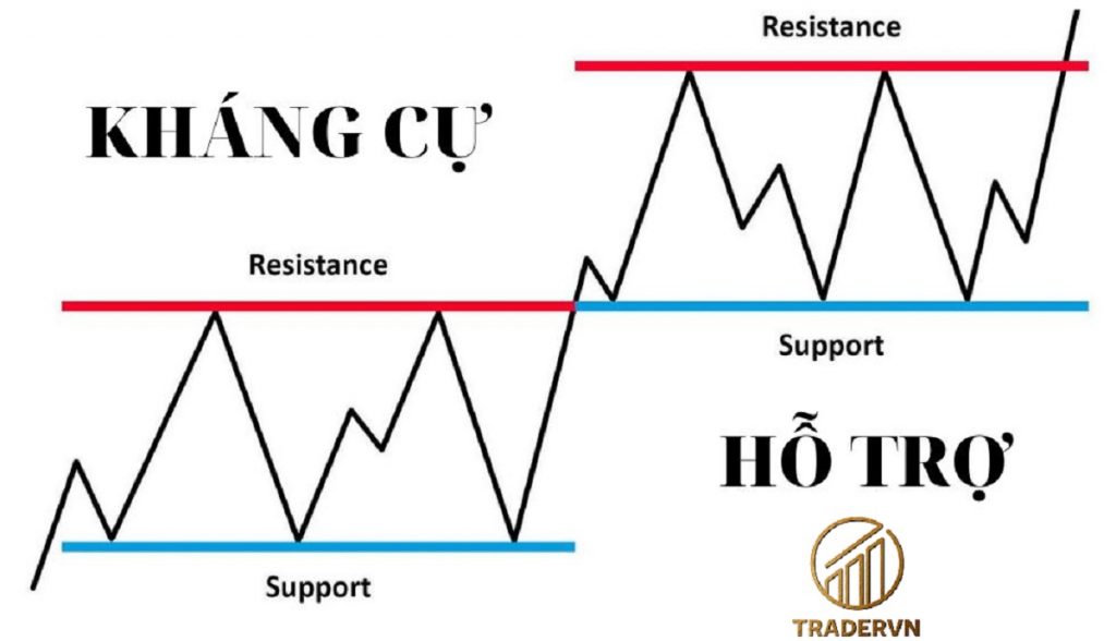Tìm hiểu về Kháng cự và hỗ trợ là gì?