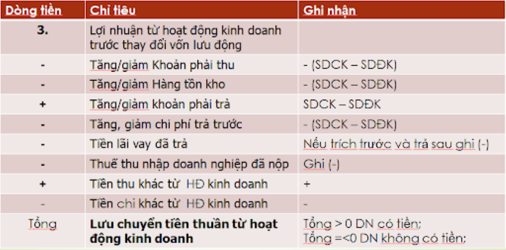 Lập BC LCTT theo phương pháp gián tiếp 2