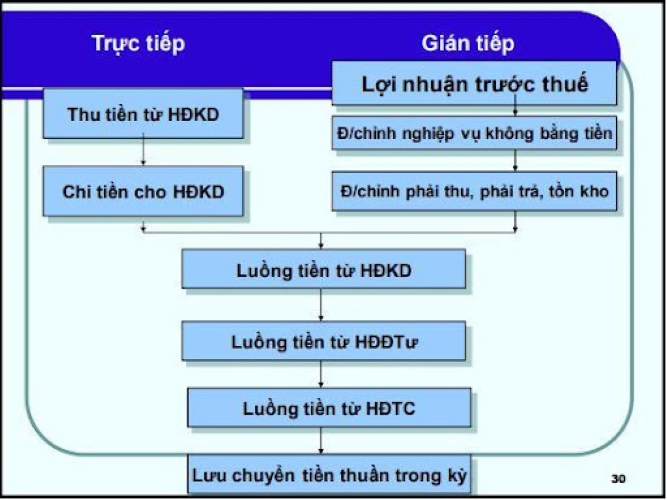 Lập BC LCTT theo phương pháp gián tiếp - So sánh