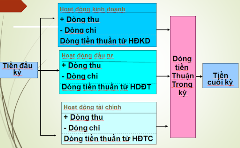 Cách lập Báo cáo lưu chuyển tiền tệ theo phương pháp trực tiếp