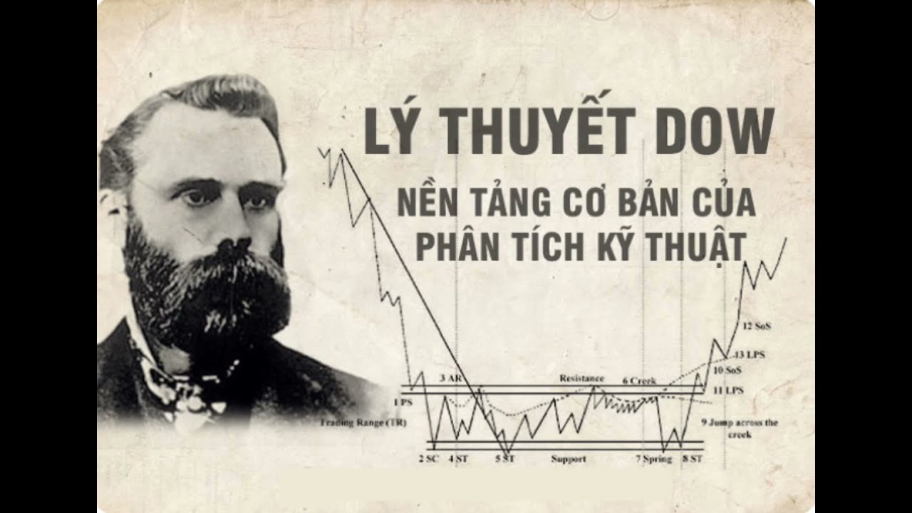 Nội dung của lý thuyết Dow - Tổng quan