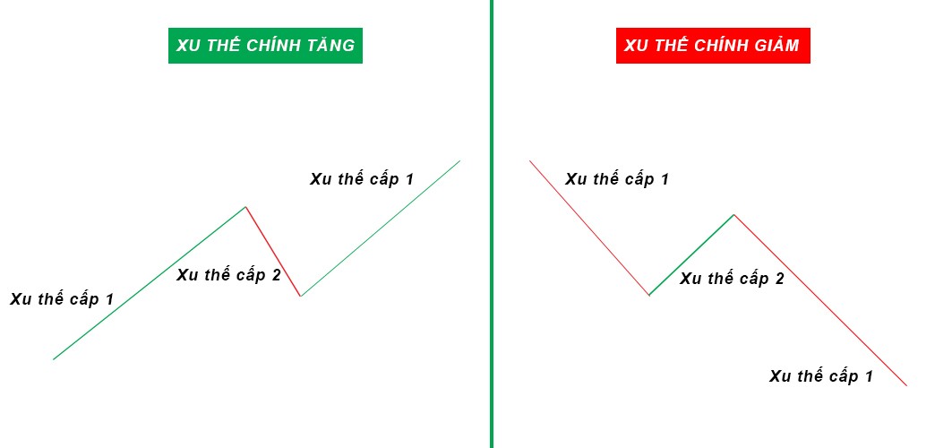 Nội dung của lý thuyết Dow - Xu hướng chính gồm 3 giai đoạn