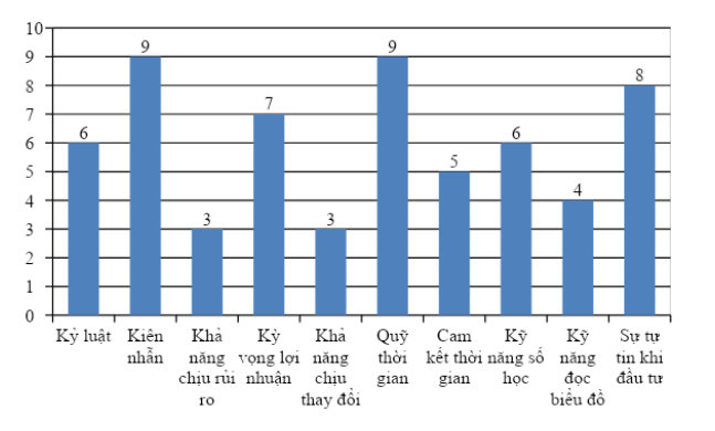chiến lược đầu tư giá trị - Biểu đồ