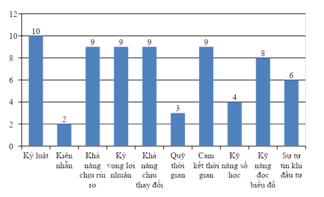 chiến lược đầu tư theo đà tăng trưởng - biểu đồ