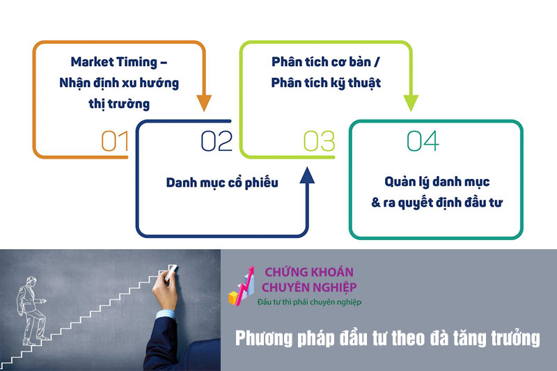 chiến lược đầu tư theo đà tăng trưởng quản lý