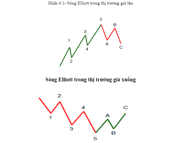 Lý thuyết sóng Elliott 2