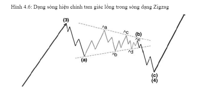 Lý thuyết sóng Elliott 25
