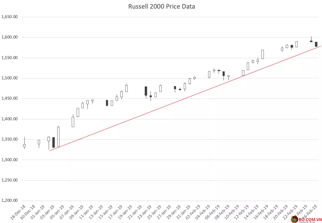 Trendline là gì? - Có 3 yếu tố để đánh giá xu thế qua đường trendline