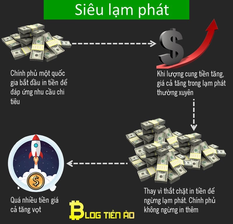 Lạm phát là gì - Siêu lạm phát