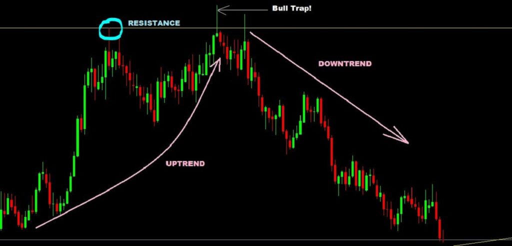 Bull Trap là gì - Đặc điểm