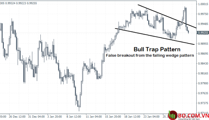 Bull Trap là gì - Nguyên nhân