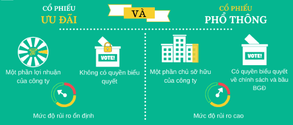 chứng khoán vốn - Cổ phiếu ưu đãi và cổ phiếu thường