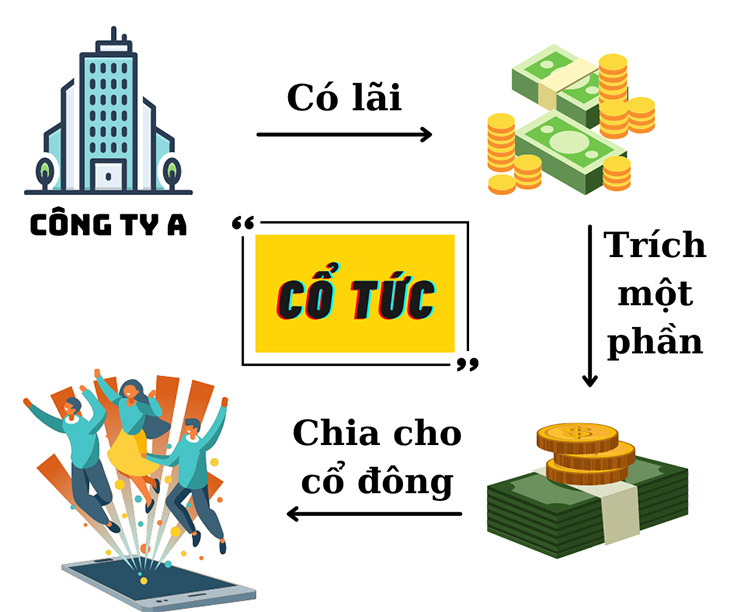 Cổ tức là gì? Tất tần tật thông tin về cổ tức