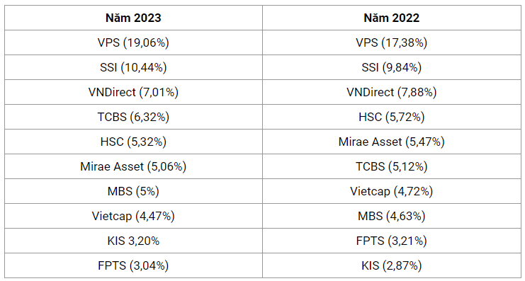 Thị phần môi giới tại HOSE năm 2022 và 2023