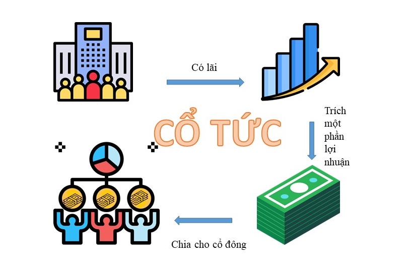 Cổ phiếu mất giá - Cổ tức