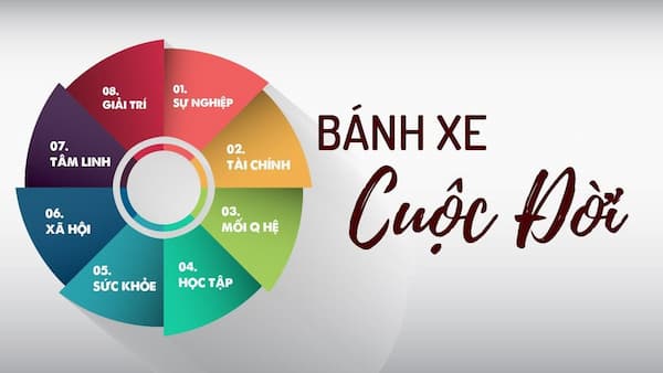 Bánh xe cuộc đời là gì? Ứng dụng ra sao?