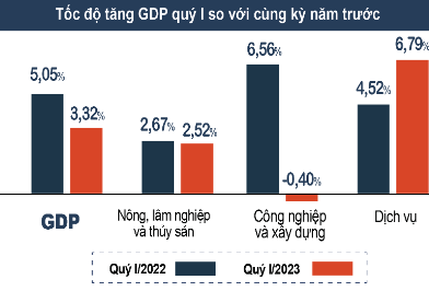 Tình hình kinh tế – xã hội quý I năm 2023