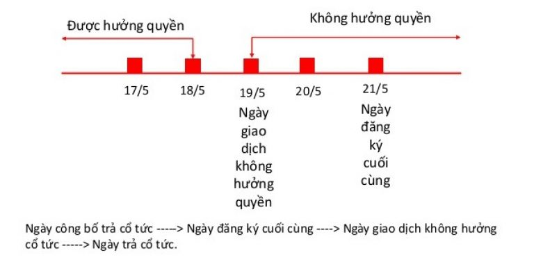 ngày giao dịch không hưởng quyền - ngày đăng ký cuối cùng