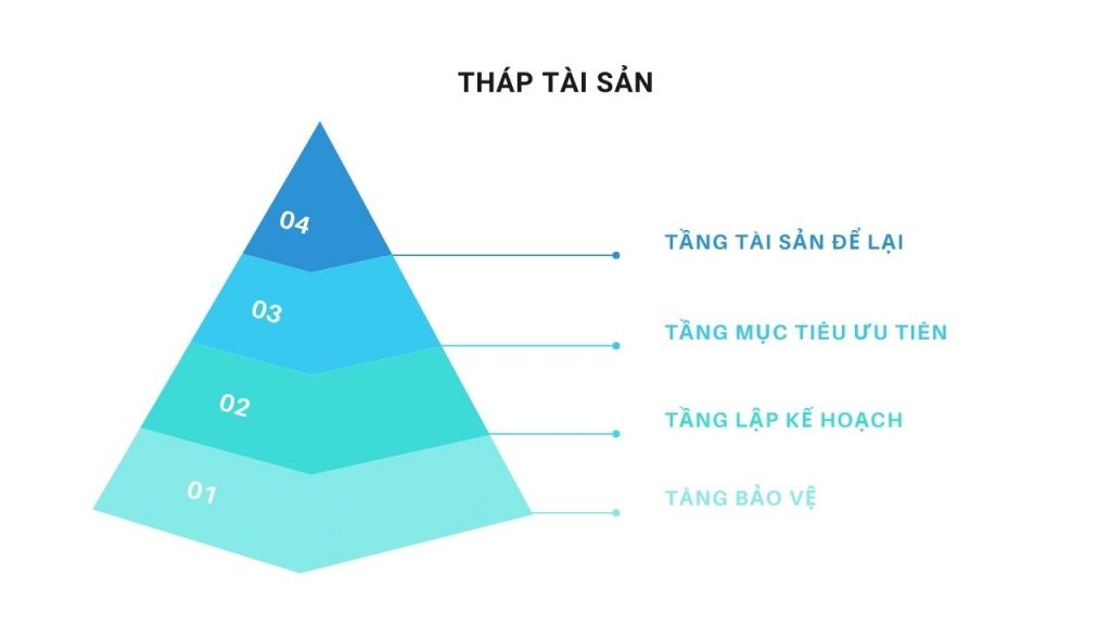 Tháp tài sản là gì? Tháp tài sản có ý nghĩa như thế nào trong đầu tư?