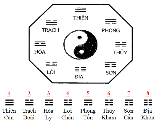 Chu Dịch là gì? Vì sao Chu Dịch thể hiện chân lý trong vũ trụ