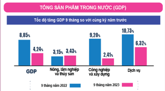 BÁO CÁO TÌNH HÌNH KINH TẾ – XÃ HỘI QUÝ III VÀ 9 THÁNG NĂM 2023