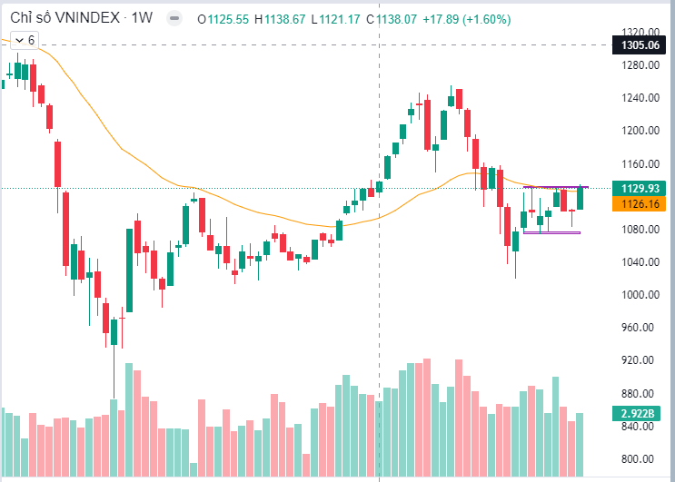 Thị trường tuần 52/2023. Tuần đảo chiều mua ròng của khối ngoại, Chỉ số VNINDEX tăng mạnh nhất 17 tuần