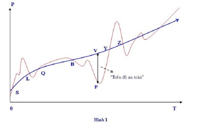 Biên độ an toàn trong đầu tư chứng khoán 1