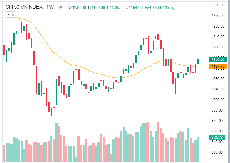 Thị trường tuần 01/2024: VNINDEX tăng điểm tuần thứ 3 liên tiếp với sự nâng đỡ của Ngân hàng