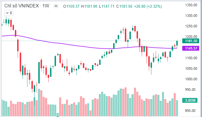 Thị trường tuần 03/2024: Tuần tăng vượt đỉnh với thanh khoản giảm nhưng có sự đồng thuận của dòng tiền lớn