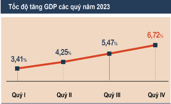 TÌNH HÌNH KINH TẾ – XÃ HỘI QUÝ IV VÀ NĂM 2023
